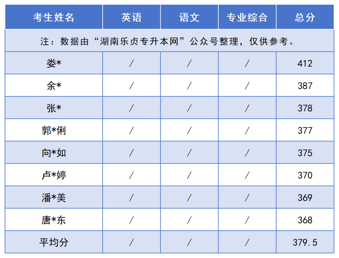 2024年湖南“專升本”錄取分?jǐn)?shù)線最高的10個專業(yè)，最高平均錄取分406分(圖13)
