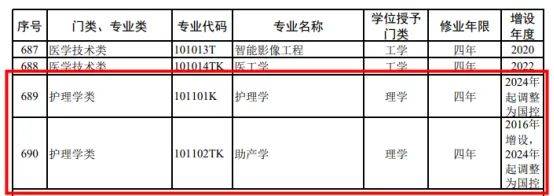 湖南專升本學護理的同學注意了！護理學被列入國控專業(yè)！(圖2)