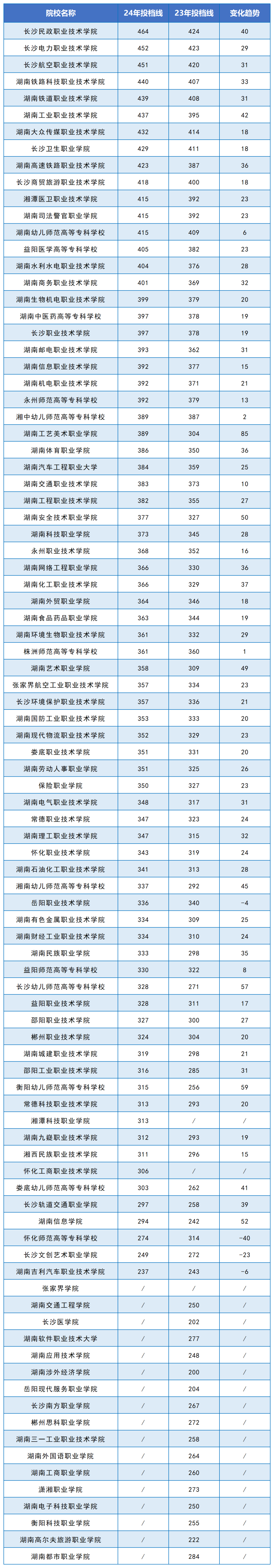 2024年湖南?？圃盒Ｍ稒n線公布(圖3)