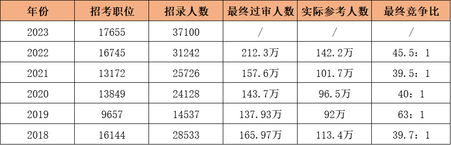 為什么要專升本？看看專科和本科生考公考編區(qū)別有多大？(圖2)