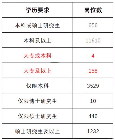 為什么要專升本？看看專科和本科生考公考編區(qū)別有多大？(圖3)