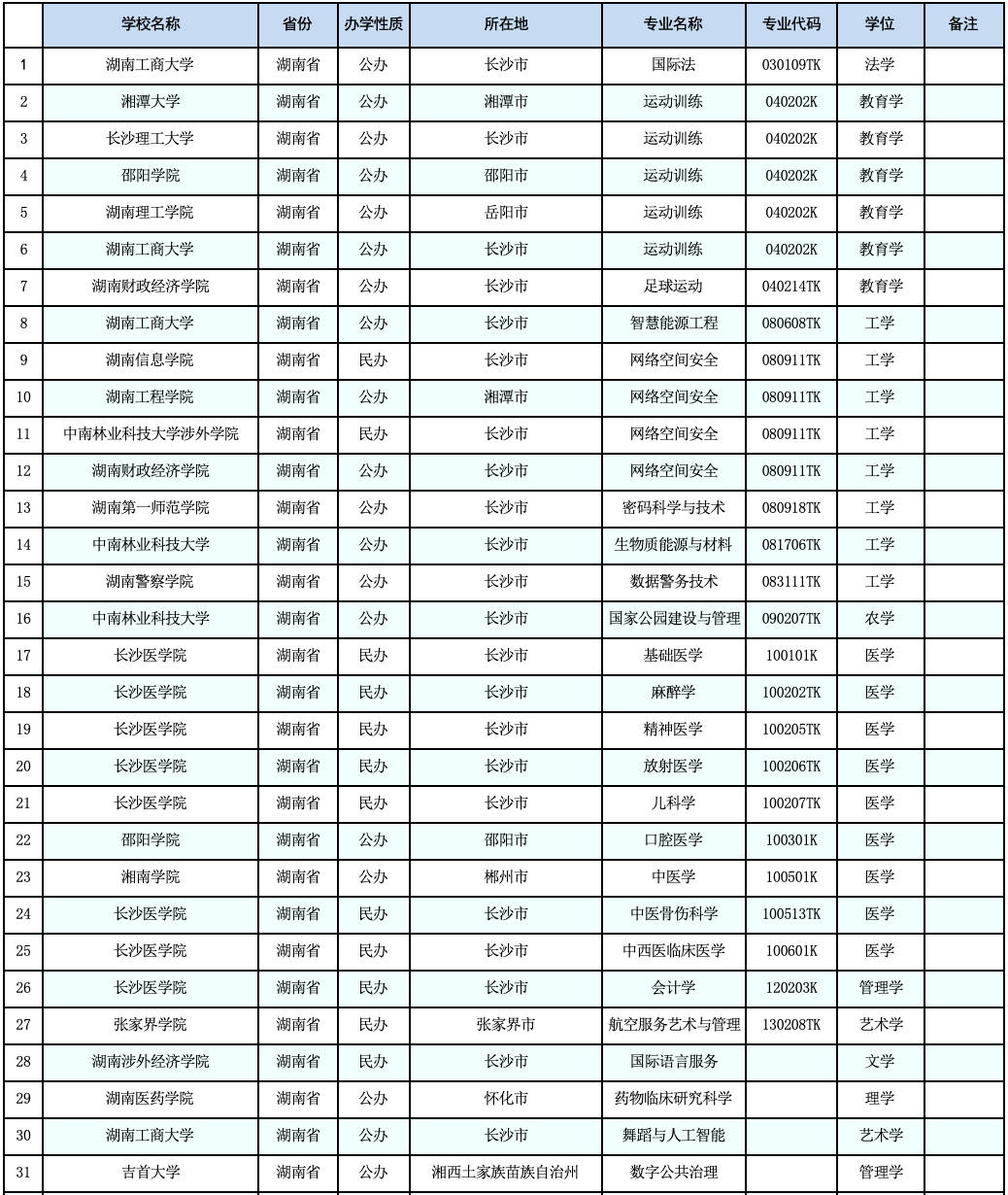 教育部公示：湖南擬新增31個(gè)本科專業(yè)，未來(lái)可參與專升本招生！