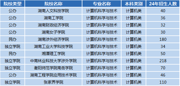 湖南專升本專業(yè)前景分析——計算機科學與技術(圖1)