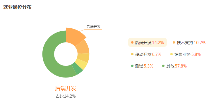 湖南專升本專業(yè)前景分析——計算機科學與技術(圖5)