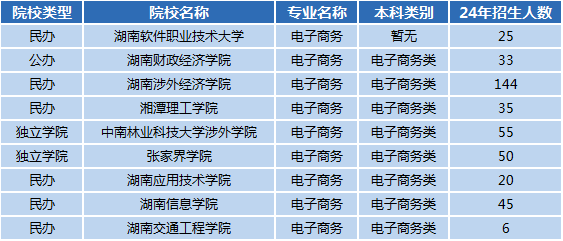 湖南專(zhuān)升本專(zhuān)業(yè)前景分析——電子商務(wù)(圖1)