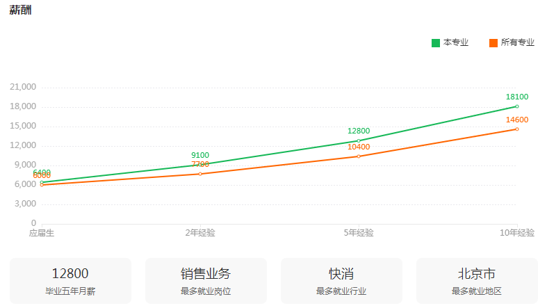 湖南專升本專業(yè)前景分析——市場(chǎng)營銷(圖3)
