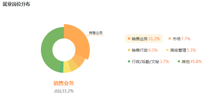 湖南專升本專業(yè)前景分析——市場(chǎng)營銷(圖5)
