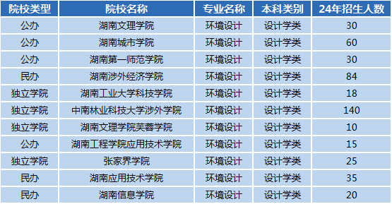 湖南專(zhuān)升本專(zhuān)業(yè)前景分析——環(huán)境設(shè)計(jì)(圖1)