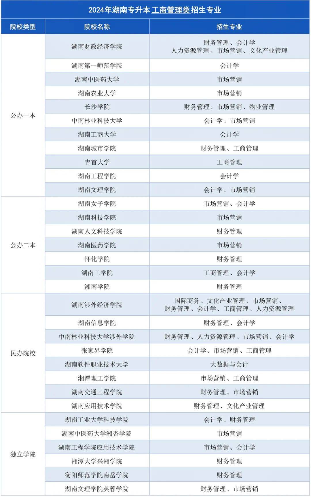 湖南專升本招生計(jì)劃最多的幾大專業(yè)，快來撿漏！(圖1)