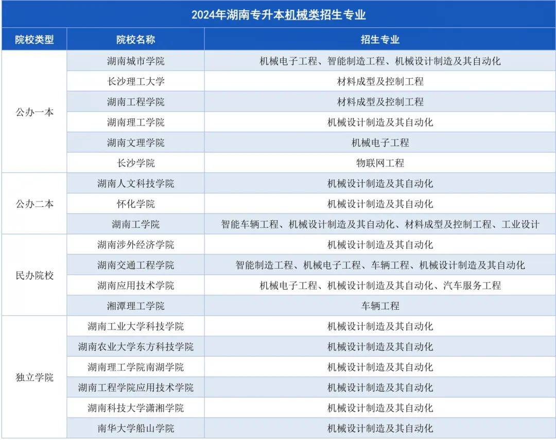 湖南專升本招生計(jì)劃最多的幾大專業(yè)，快來撿漏！(圖4)