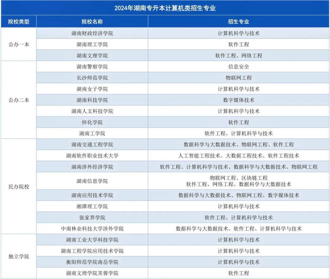湖南專升本招生計(jì)劃最多的幾大專業(yè)，快來撿漏！(圖2)