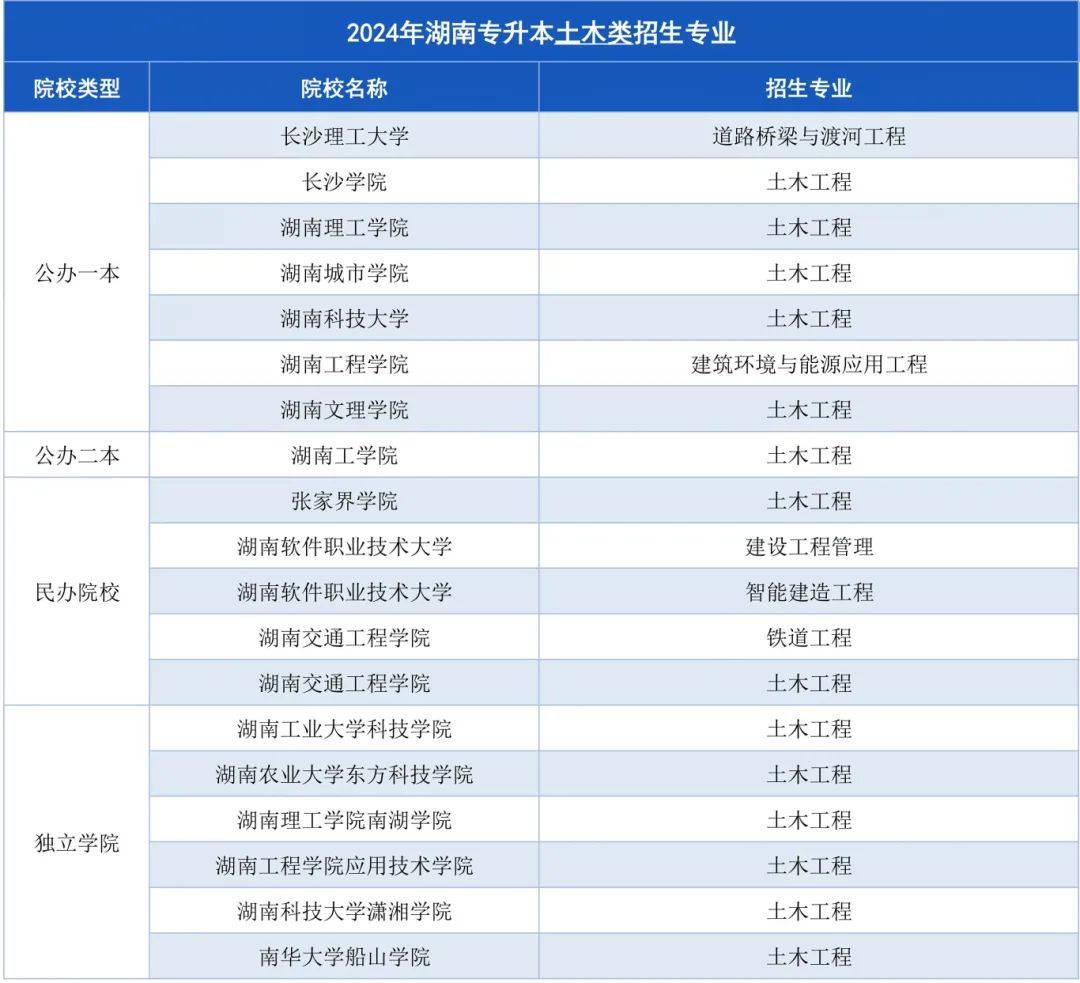湖南專升本招生計(jì)劃最多的幾大專業(yè)，快來撿漏！(圖5)
