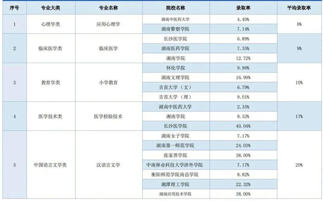 湖南專(zhuān)升本錄取率最低的五大專(zhuān)業(yè)，你有沒(méi)有中招(圖1)