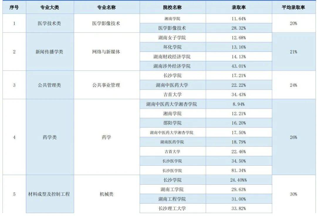 湖南專(zhuān)升本錄取率最低的五大專(zhuān)業(yè)，你有沒(méi)有中招(圖2)