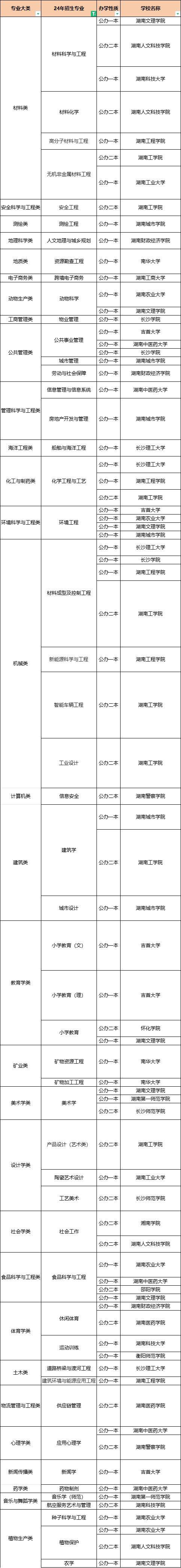 湖南專(zhuān)升本這50個(gè)專(zhuān)業(yè)，上岸即公辦！(圖1)
