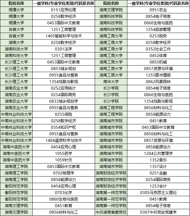 湖南專升本這些院校可以本?？佳校。?！				(圖1)