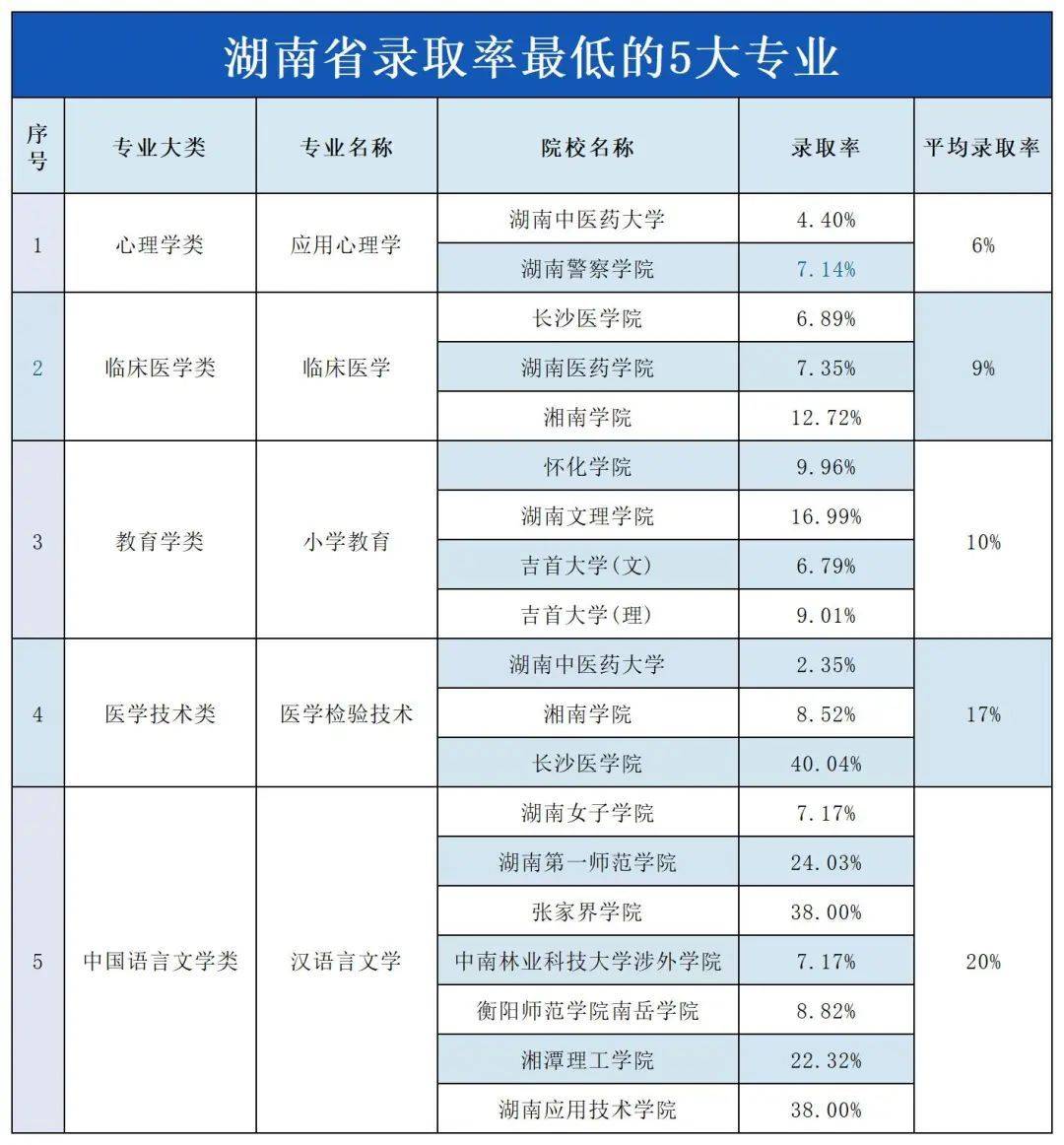 湖南專升本“地獄難度”開局的五大專業(yè)，謹(jǐn)慎報(bào)考！(圖1)