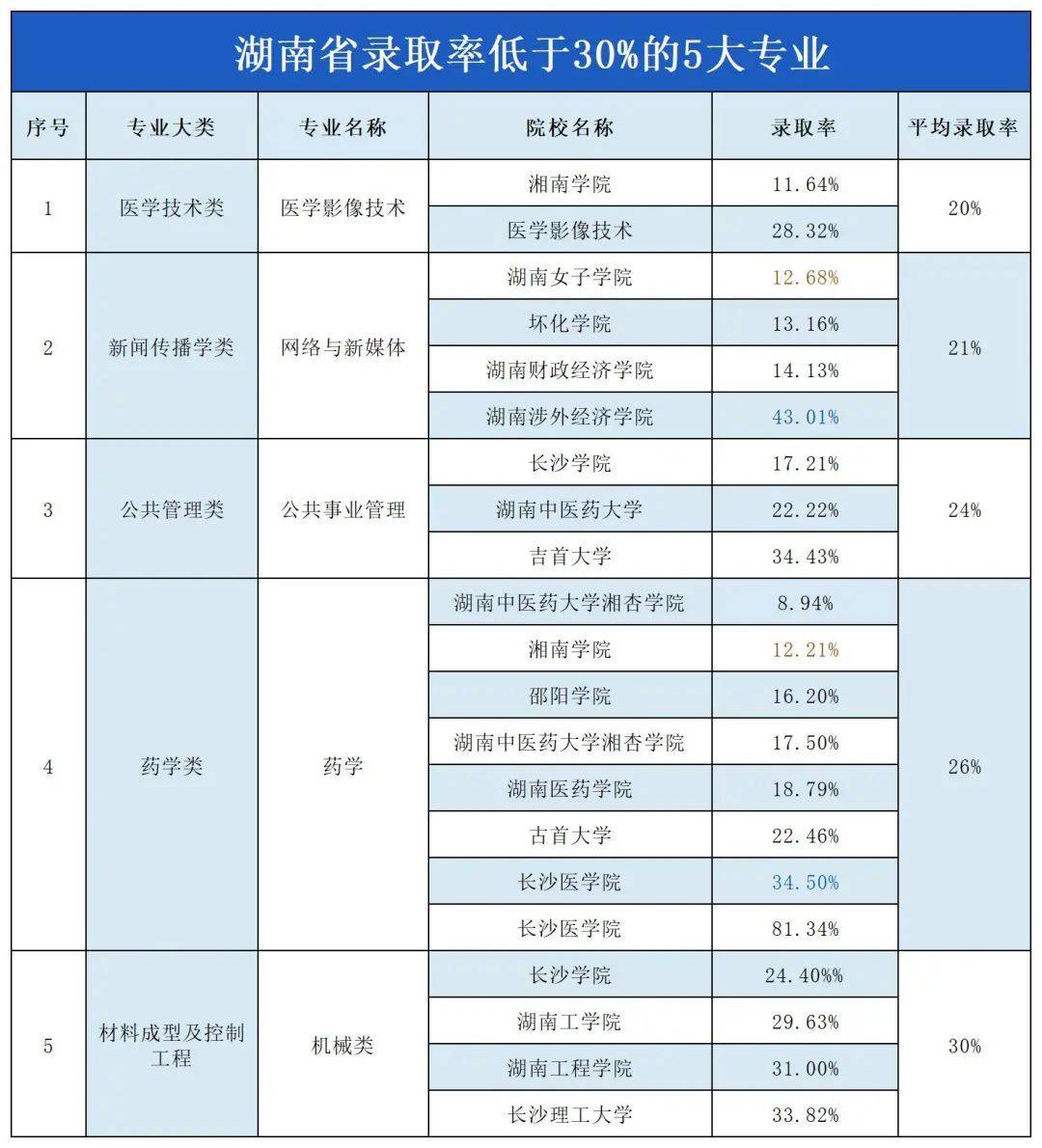 湖南專升本“地獄難度”開局的五大專業(yè)，謹(jǐn)慎報(bào)考！(圖2)