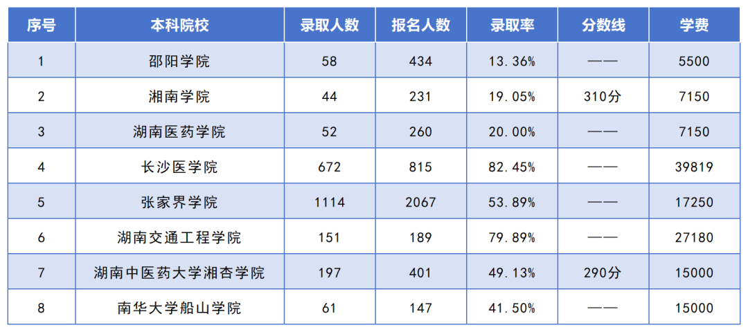 湖南專(zhuān)升本招生人數(shù)最多的10個(gè)專(zhuān)業(yè)，你想報(bào)考的專(zhuān)業(yè)上榜了嗎？(圖2)
