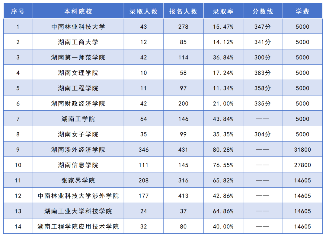 湖南專(zhuān)升本招生人數(shù)最多的10個(gè)專(zhuān)業(yè)，你想報(bào)考的專(zhuān)業(yè)上榜了嗎？(圖3)