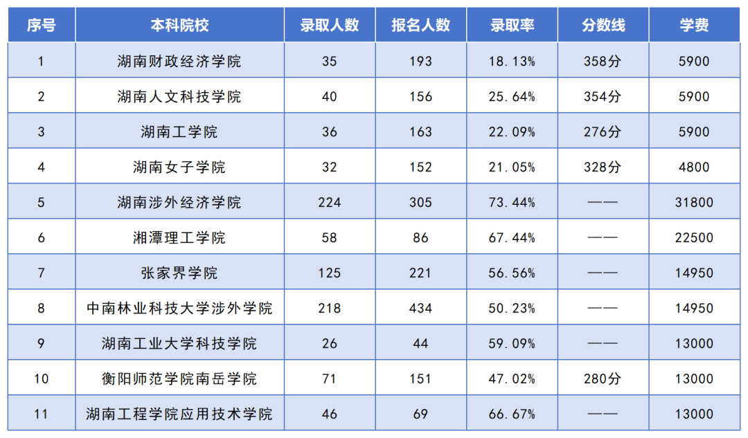 湖南專(zhuān)升本招生人數(shù)最多的10個(gè)專(zhuān)業(yè)，你想報(bào)考的專(zhuān)業(yè)上榜了嗎？(圖4)