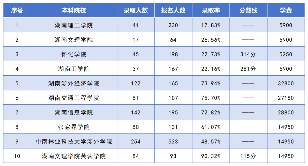 湖南專(zhuān)升本招生人數(shù)最多的10個(gè)專(zhuān)業(yè)，你想報(bào)考的專(zhuān)業(yè)上榜了嗎？(圖5)