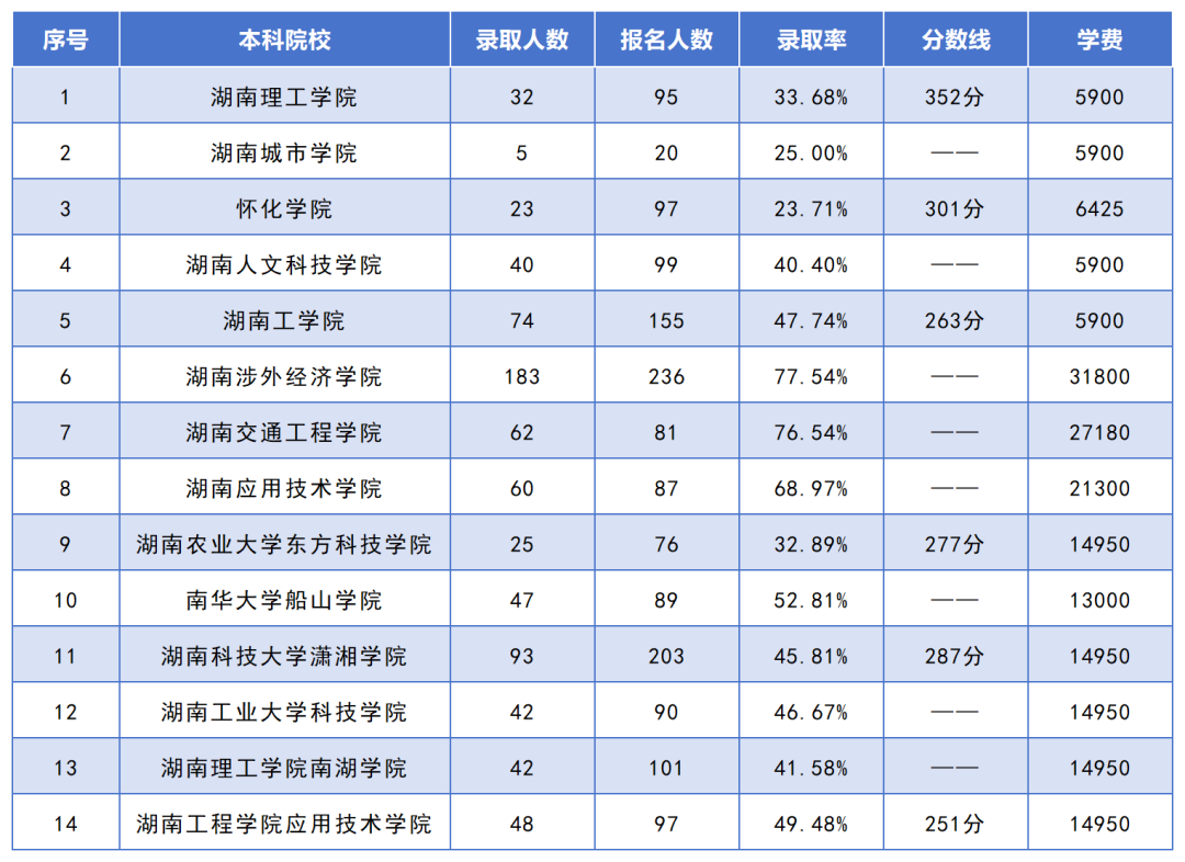 湖南專(zhuān)升本招生人數(shù)最多的10個(gè)專(zhuān)業(yè)，你想報(bào)考的專(zhuān)業(yè)上榜了嗎？(圖6)