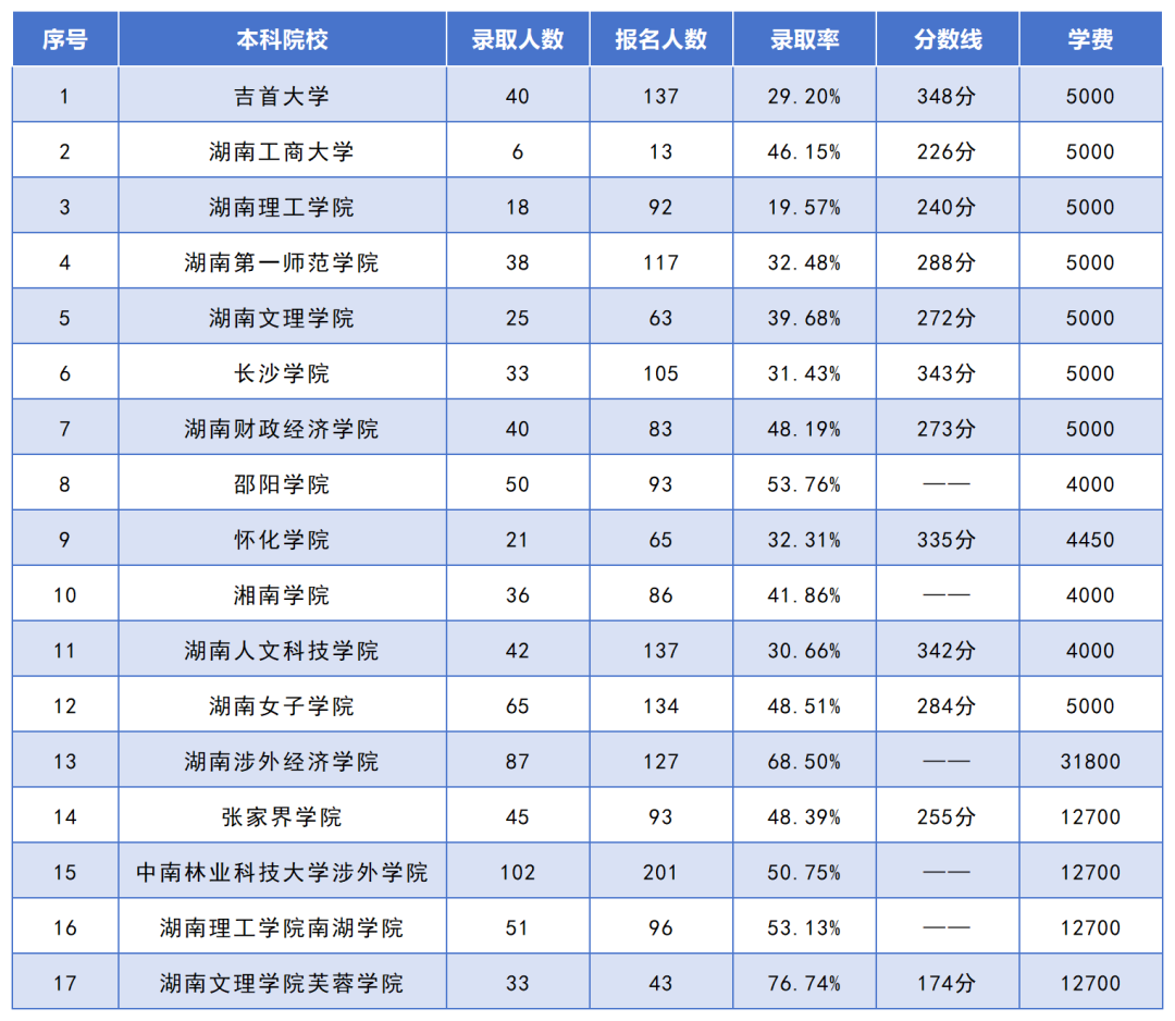 湖南專(zhuān)升本招生人數(shù)最多的10個(gè)專(zhuān)業(yè)，你想報(bào)考的專(zhuān)業(yè)上榜了嗎？(圖7)