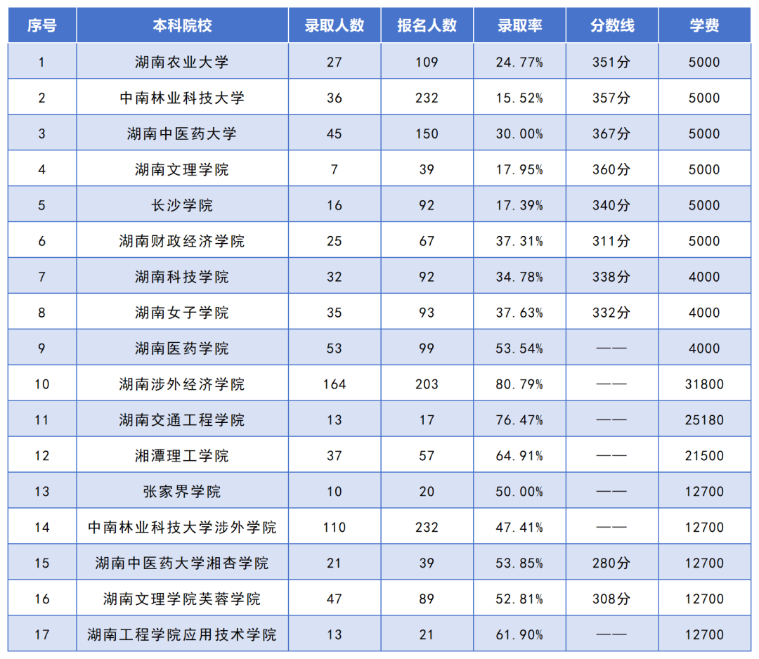 湖南專(zhuān)升本招生人數(shù)最多的10個(gè)專(zhuān)業(yè)，你想報(bào)考的專(zhuān)業(yè)上榜了嗎？(圖8)
