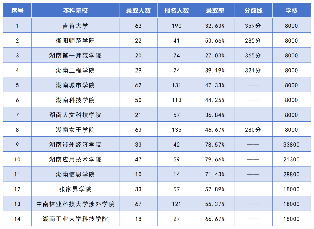湖南專(zhuān)升本招生人數(shù)最多的10個(gè)專(zhuān)業(yè)，你想報(bào)考的專(zhuān)業(yè)上榜了嗎？(圖11)