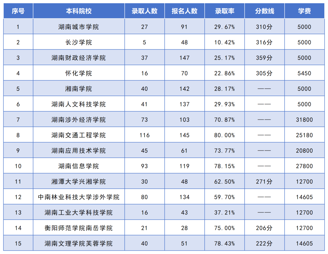 湖南專(zhuān)升本招生人數(shù)最多的10個(gè)專(zhuān)業(yè)，你想報(bào)考的專(zhuān)業(yè)上榜了嗎？(圖9)