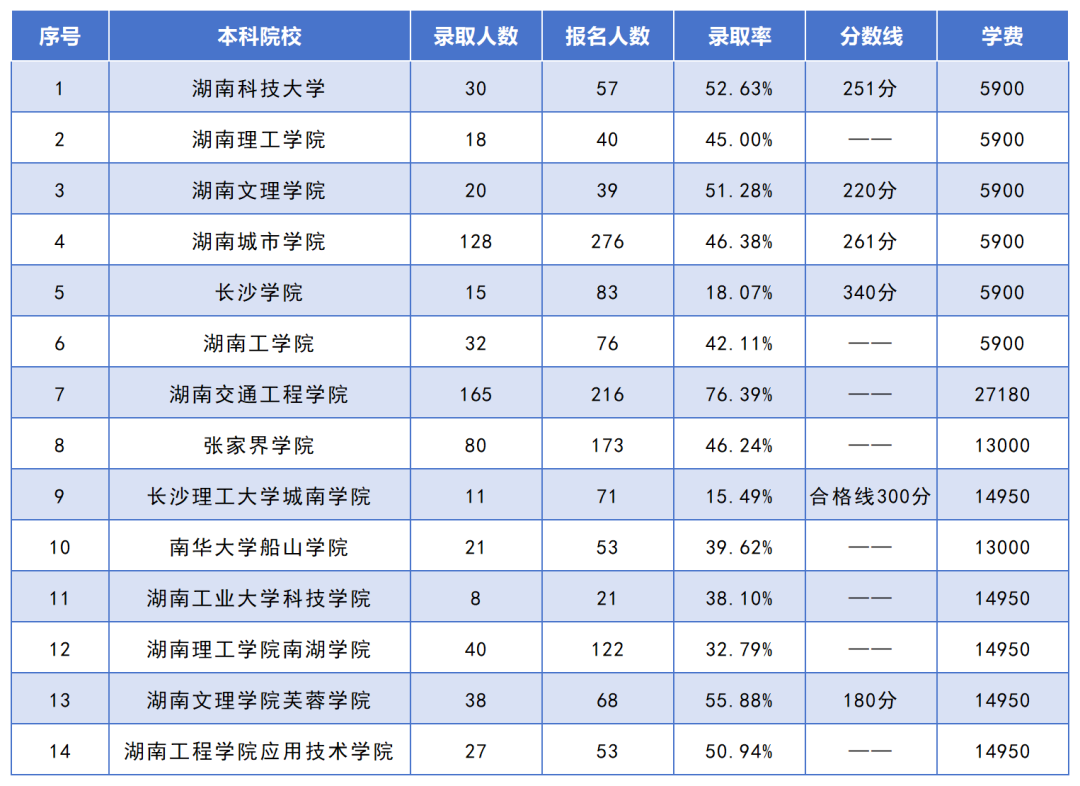 湖南專(zhuān)升本招生人數(shù)最多的10個(gè)專(zhuān)業(yè)，你想報(bào)考的專(zhuān)業(yè)上榜了嗎？(圖10)