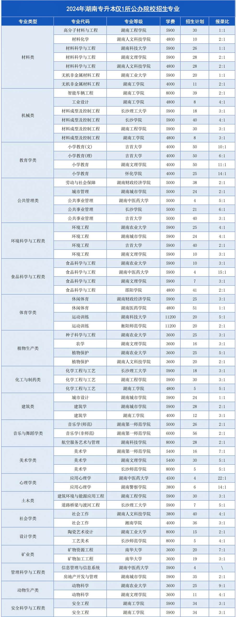 湖南專升本這幾個專業(yè)，上岸即公辦！(圖2)