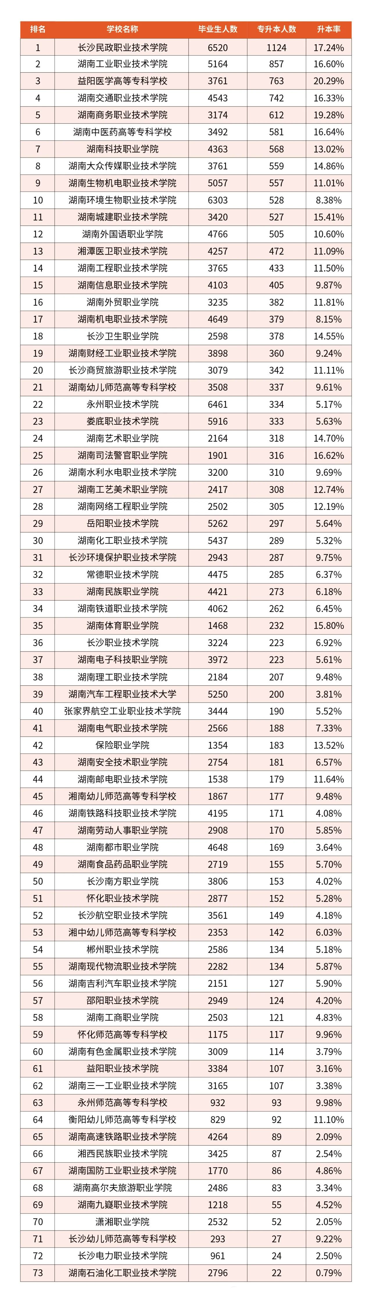 湖南專升本73所【專科院?！可龑W(xué)人數(shù)和升學(xué)率匯總！