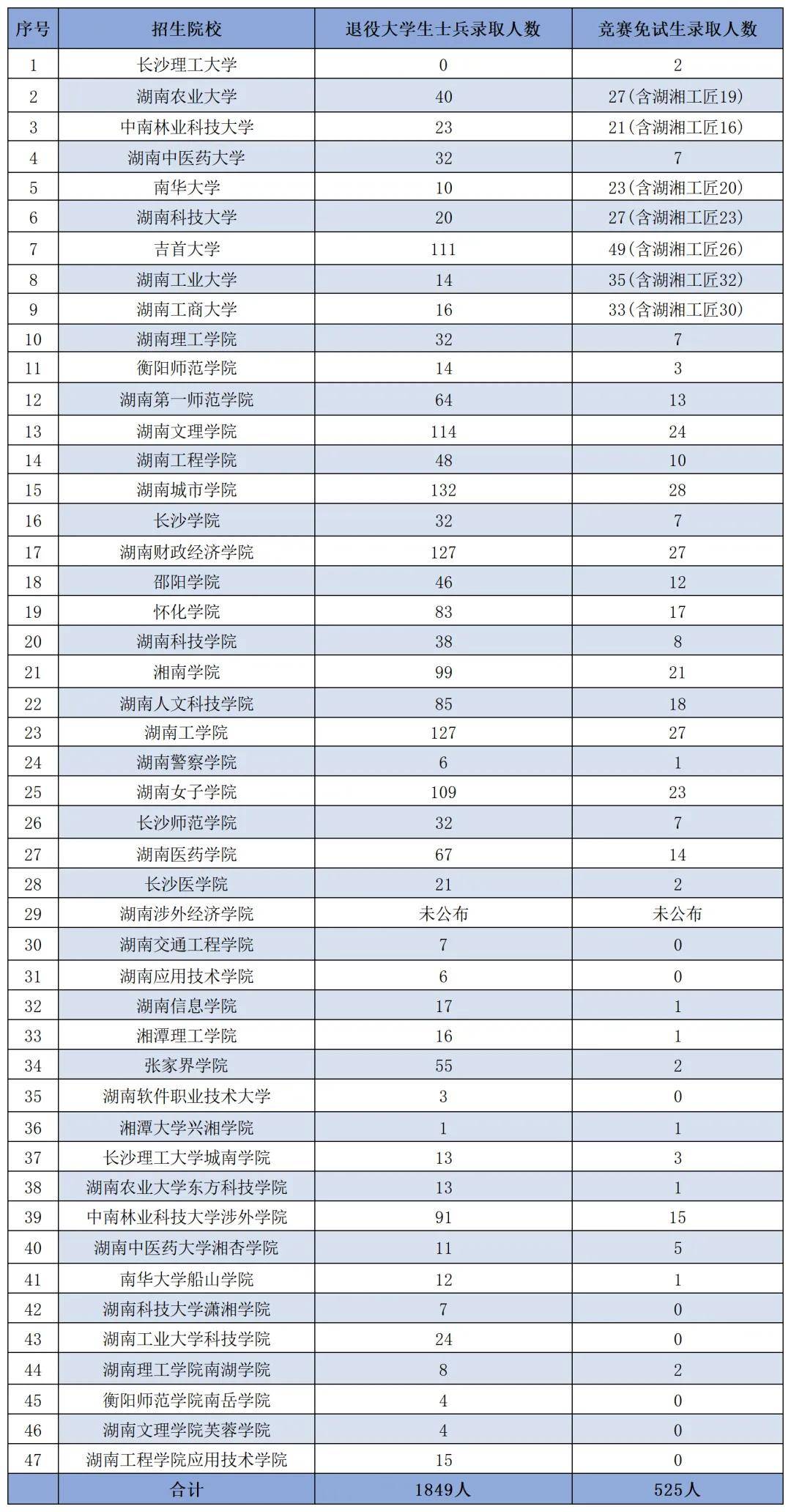 湖南免試專升本一文全搞懂！關(guān)鍵時間點及常見問題匯總(圖1)
