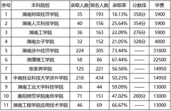 湖南專升本計(jì)算機(jī)科學(xué)與技術(shù)招生院校、報錄比、分?jǐn)?shù)線