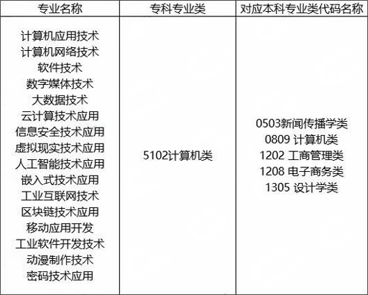 湖南專升本計(jì)算機(jī)科學(xué)與技術(shù)對應(yīng)專業(yè)(類)