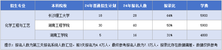 化學(xué)工程與工藝招生院校&招生計(jì)劃&報錄比&學(xué)費(fèi).png