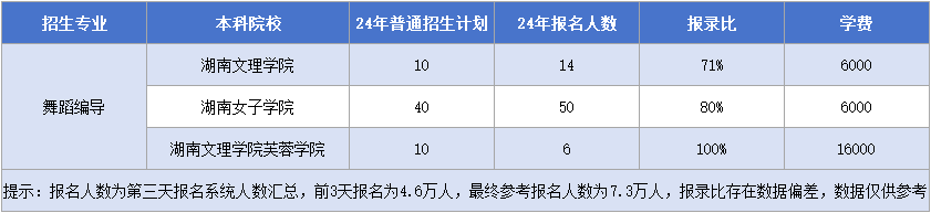 湖南專(zhuān)升本舞蹈編導(dǎo)專(zhuān)業(yè)招生計(jì)劃&報(bào)錄比&學(xué)費(fèi)匯總.png