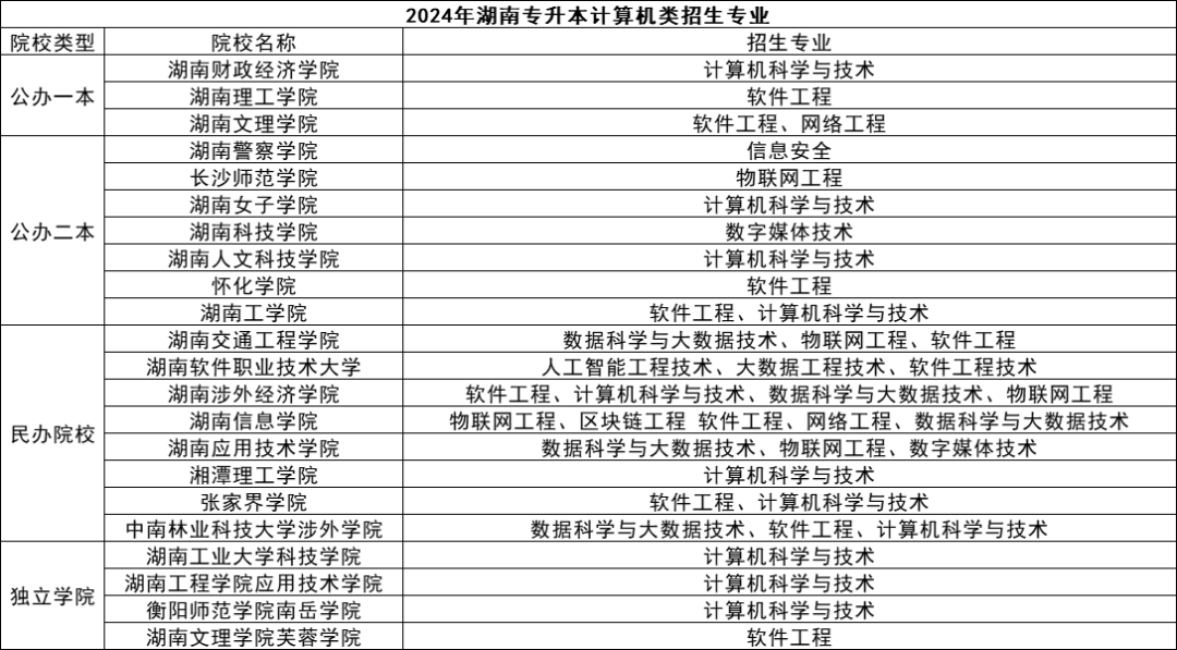 湖南專升本五大熱門專業(yè)盤點(diǎn)，快來看看有你心儀的嗎？(圖1)