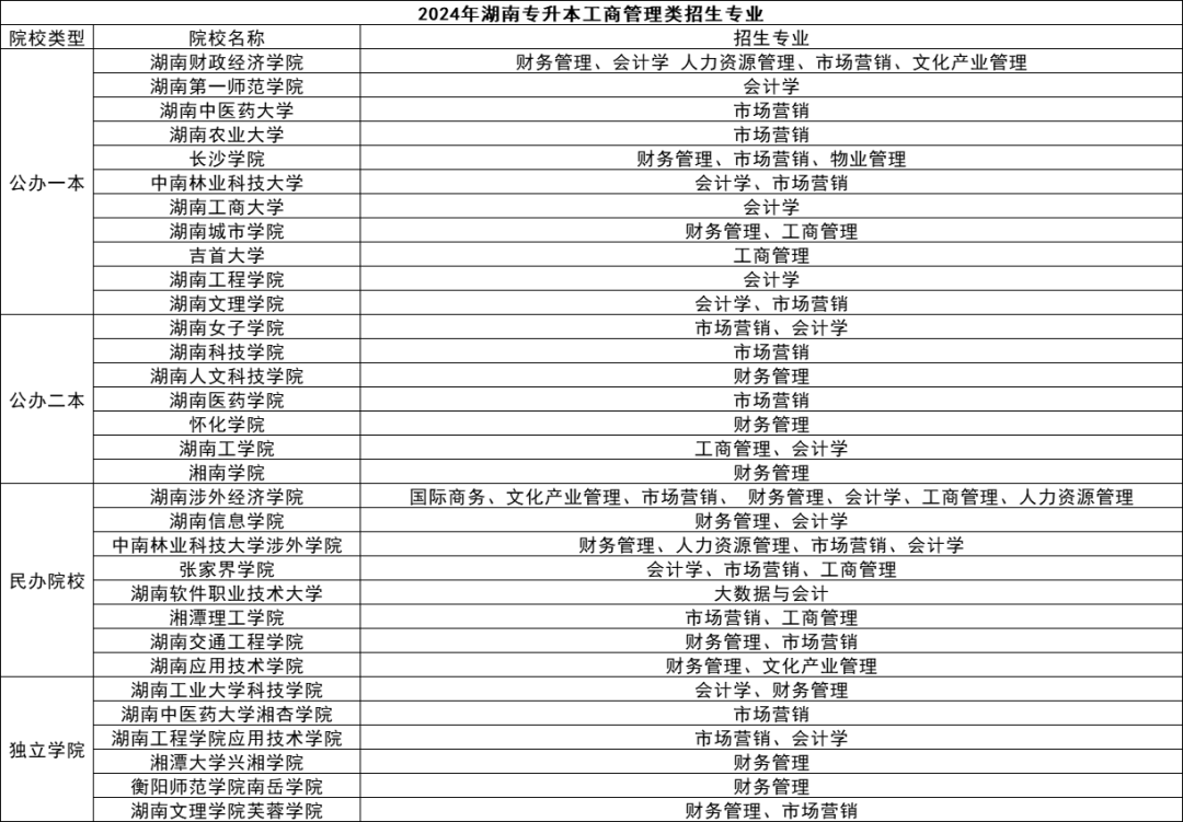湖南專升本五大熱門專業(yè)盤點(diǎn)，快來看看有你心儀的嗎？(圖2)