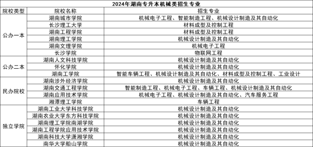 湖南專升本五大熱門專業(yè)盤點(diǎn)，快來看看有你心儀的嗎？(圖5)