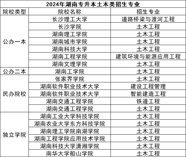 湖南專升本五大熱門專業(yè)盤點(diǎn)，快來看看有你心儀的嗎？(圖4)