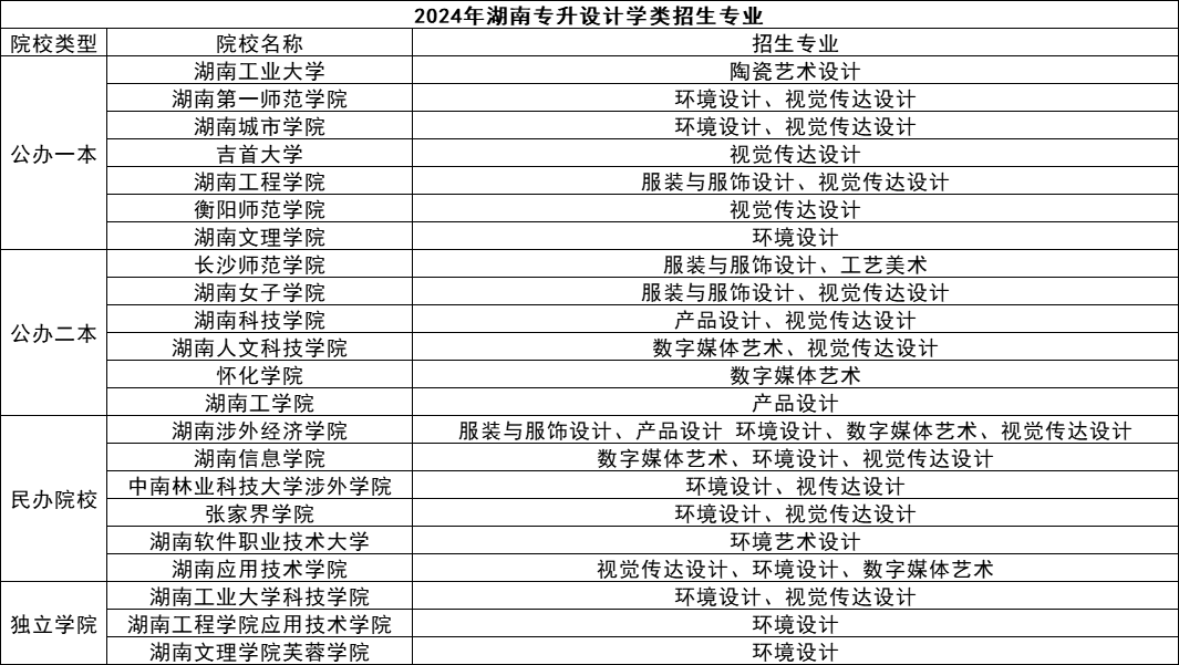 湖南專升本五大熱門專業(yè)盤點(diǎn)，快來看看有你心儀的嗎？(圖3)