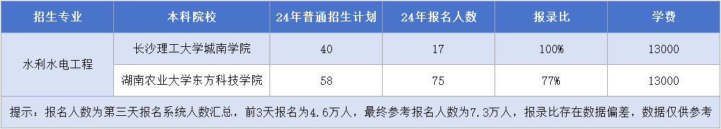 湖南專升本【水利水電工程】專業(yè)招生計劃&報錄比&學(xué)費(fèi)匯總.png
