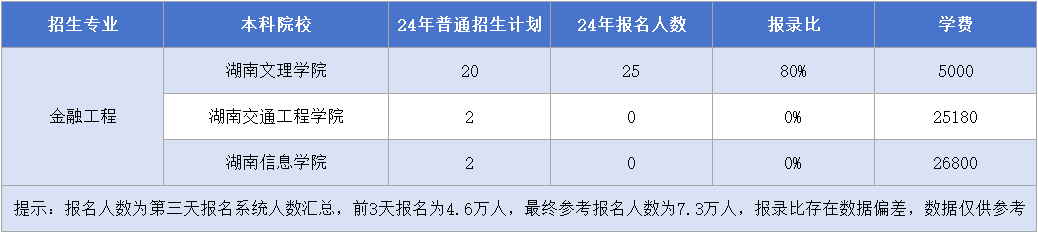 湖南專升本【金融工程】專業(yè)招生計劃&報名人數(shù)&報錄比&學(xué)費(fèi)匯總.png