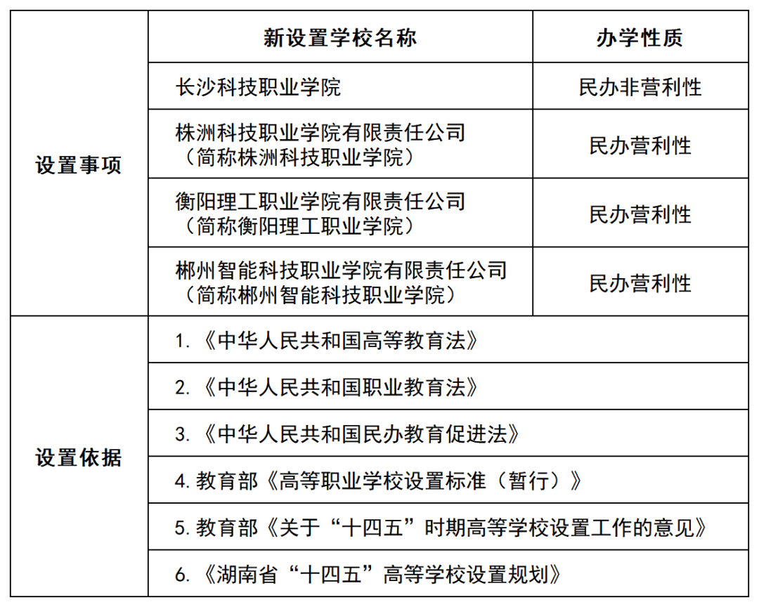 湖南省教育廳官方公示！新設(shè)4所高職院校(圖3)