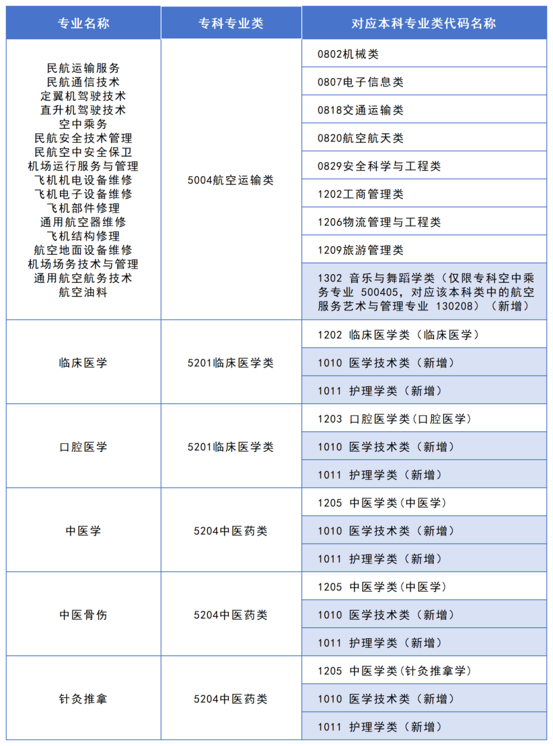 2025年湖南專升本政策解讀:大類對(duì)應(yīng)關(guān)系調(diào)整,志愿填報(bào)改革影響深遠(yuǎn)!(圖2) 2025年湖南專升本政策解讀:大類對(duì)應(yīng)關(guān)系調(diào)整,志愿填報(bào)改革影響深遠(yuǎn)!(圖2)