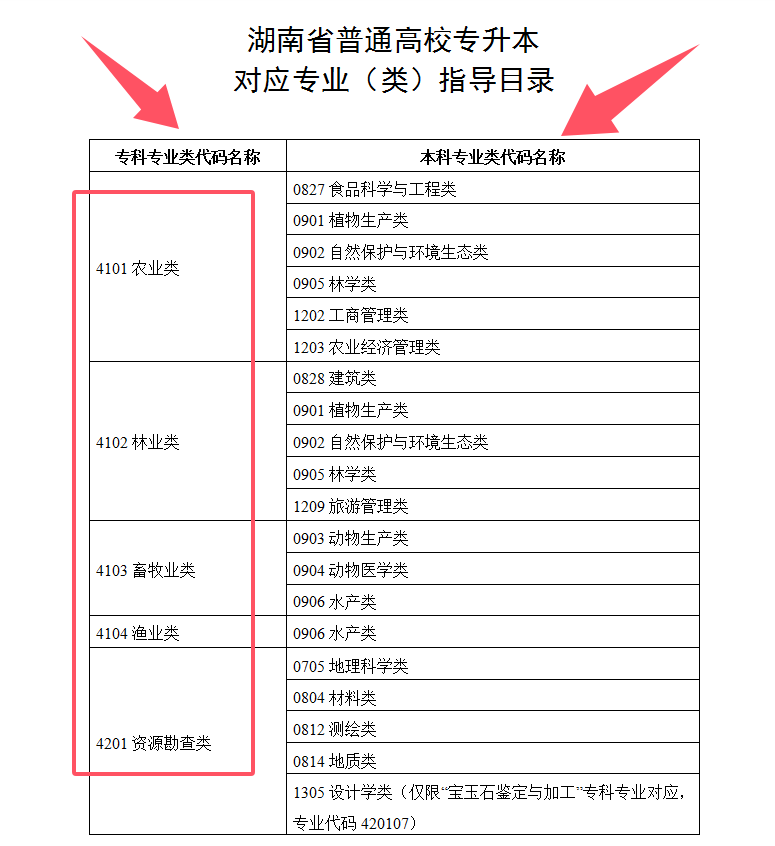 湖南專升本支持跨專業(yè)報(bào)考嗎？如何選擇合適的專業(yè)？(圖1)
