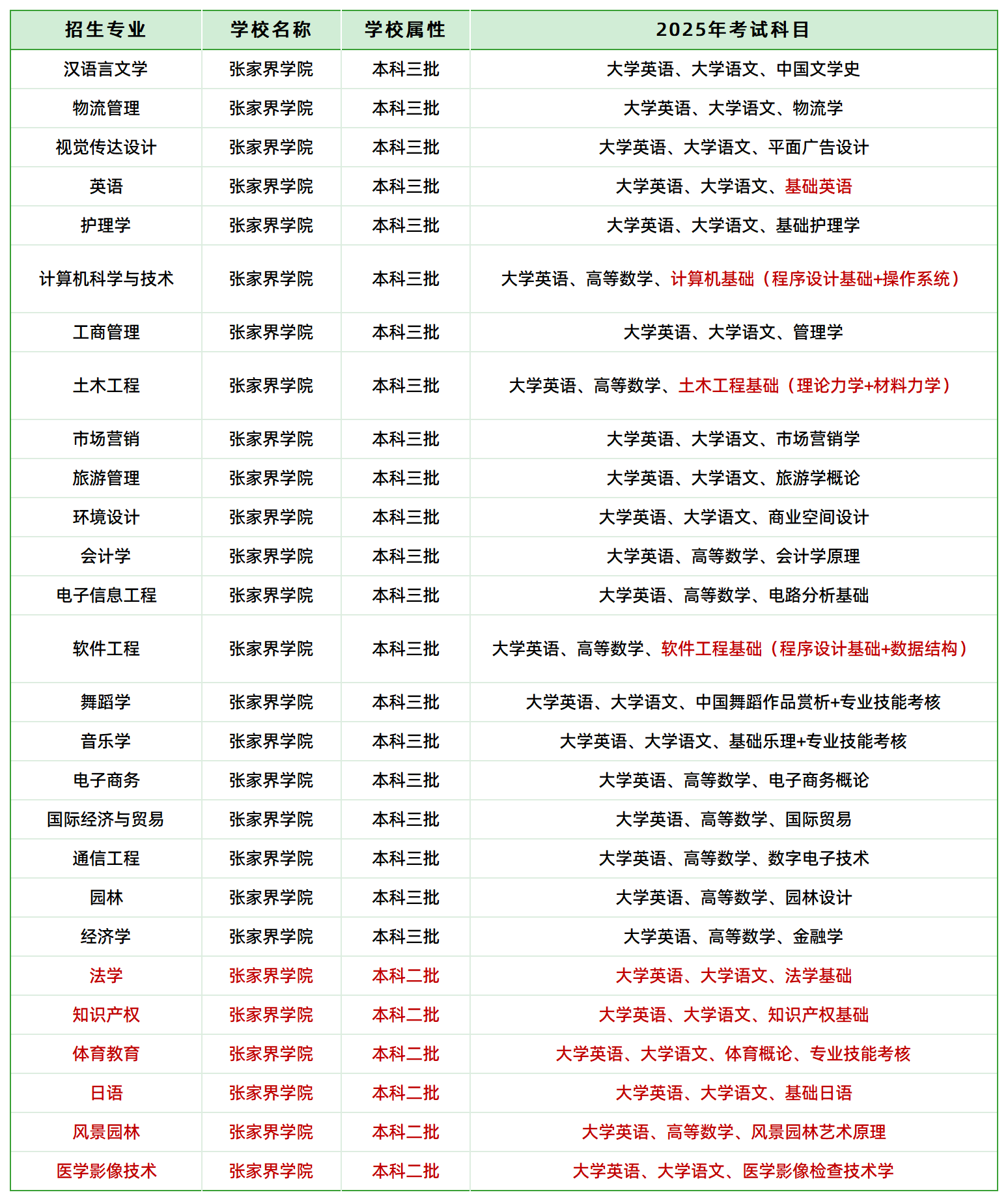 2025年張家界學院專升本招生專業(yè)、考試科目(圖1)